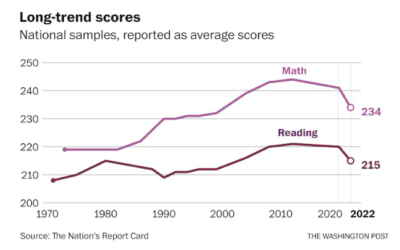 American students’ test scores plunge to lowest levels in decades