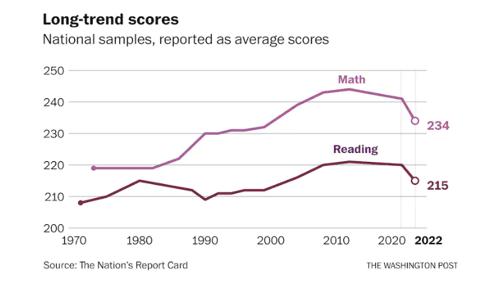 American students’ test scores plunge to lowest levels in decades